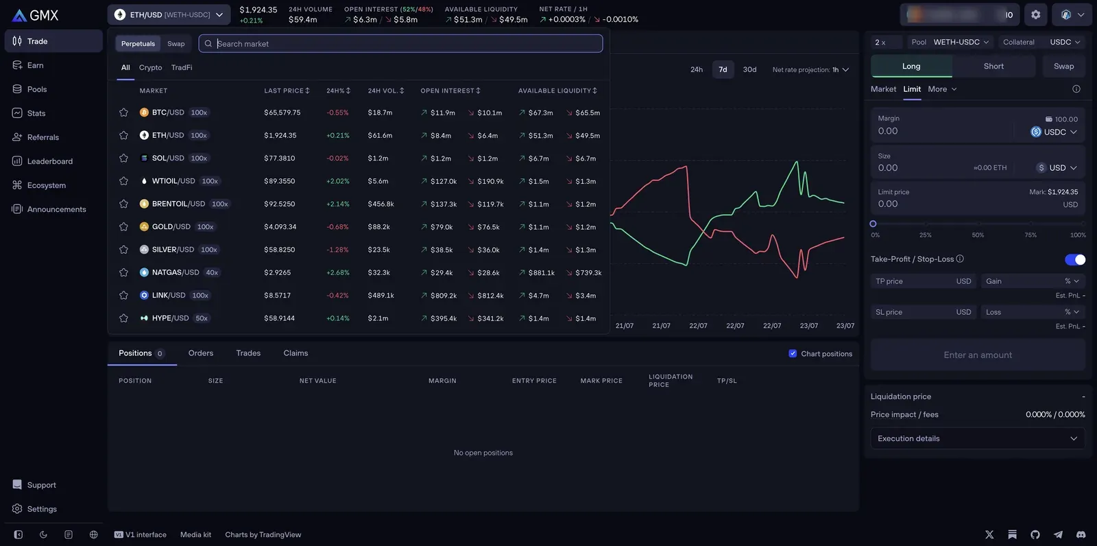GMX market selector listing perpetual markets with per-market max leverage (BTC/ETH/SOL 100x, oil/gold/silver, NATGAS 40x, HYPE 50x) under All/Crypto/TradFi tabs, alongside a Limit order form with Take-Profit and Stop-Loss price fields